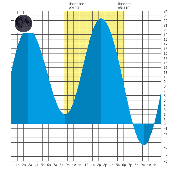 Ninilchik tide chart for Sunday, February 19, 2023