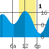 Ninilchik tide chart for Wednesday, February 1, 2023