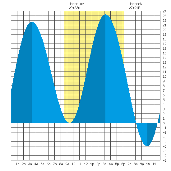 Ninilchik tide chart for Monday, February 20, 2023