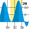 Ninilchik tide chart for Monday, February 20, 2023