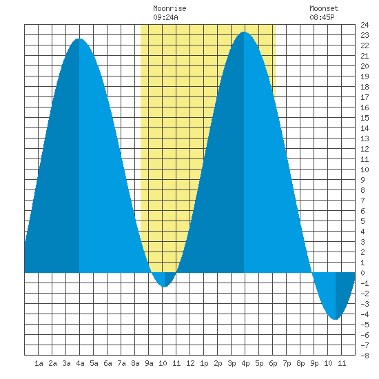Ninilchik tide chart for Tuesday, February 21, 2023
