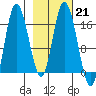 Ninilchik tide chart for Tuesday, February 21, 2023