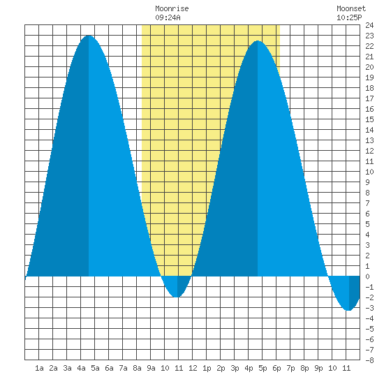 Ninilchik tide chart for Wednesday, February 22, 2023