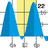Ninilchik tide chart for Wednesday, February 22, 2023