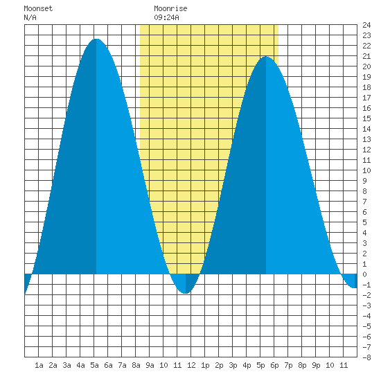 Ninilchik tide chart for Thursday, February 23, 2023