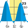 Ninilchik tide chart for Thursday, February 23, 2023