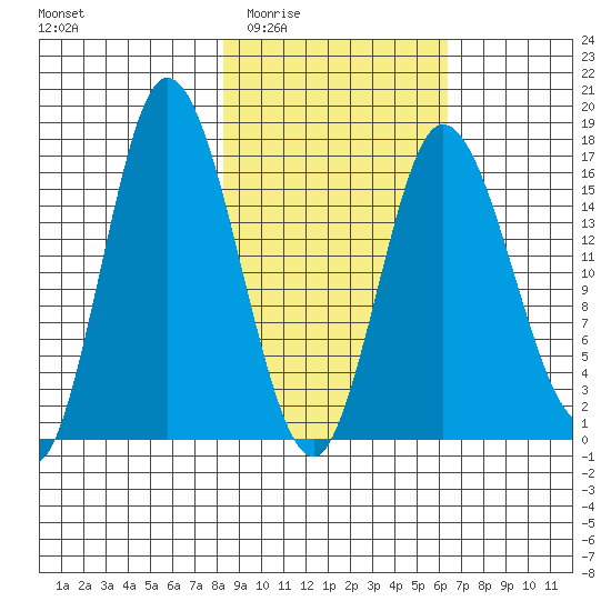Ninilchik tide chart for Friday, February 24, 2023