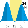 Ninilchik tide chart for Friday, February 24, 2023