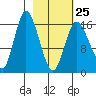 Ninilchik tide chart for Saturday, February 25, 2023