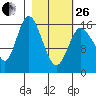 Ninilchik tide chart for Sunday, February 26, 2023