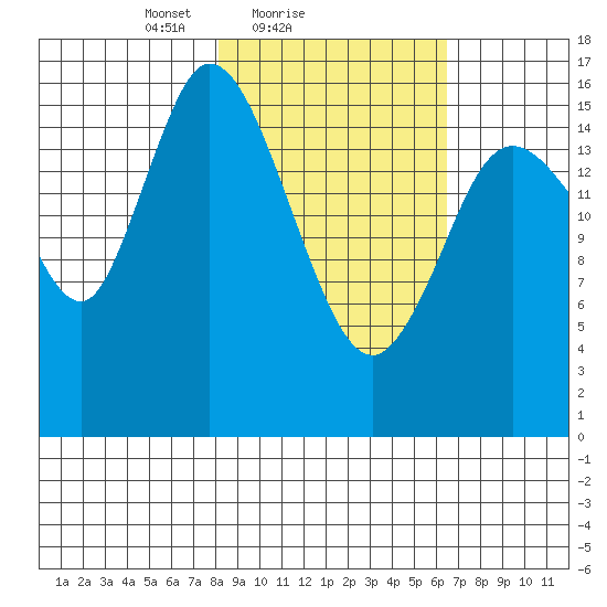 Ninilchik tide chart for Monday, February 27, 2023
