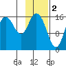 Ninilchik tide chart for Thursday, February 2, 2023