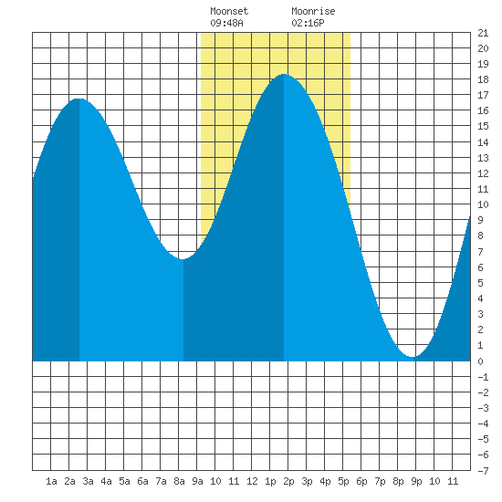 Ninilchik tide chart for Friday, February 3, 2023