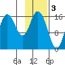 Ninilchik tide chart for Friday, February 3, 2023