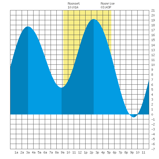 Ninilchik tide chart for Saturday, February 4, 2023