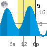 Ninilchik tide chart for Sunday, February 5, 2023