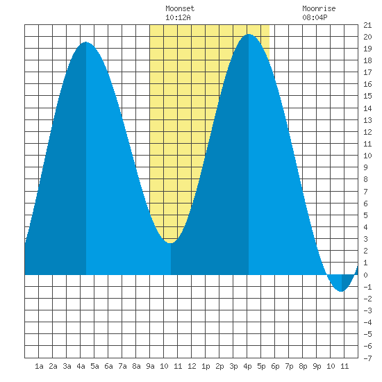 Ninilchik tide chart for Tuesday, February 7, 2023