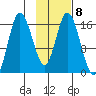 Ninilchik tide chart for Wednesday, February 8, 2023