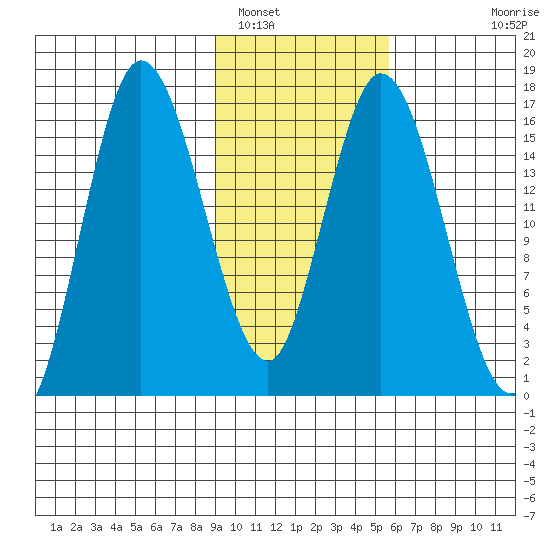 Ninilchik tide chart for Thursday, February 9, 2023