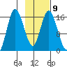 Ninilchik tide chart for Thursday, February 9, 2023
