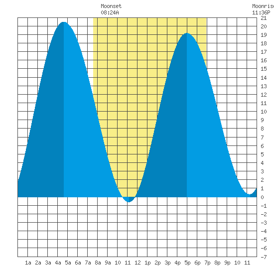 Ninilchik tide chart for Friday, March 10, 2023