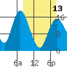 Ninilchik tide chart for Monday, March 13, 2023