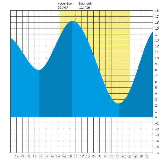 Ninilchik tide chart for Thursday, March 16, 2023