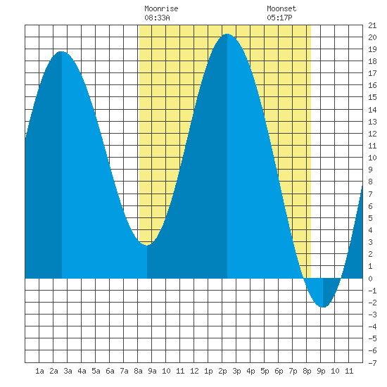 Ninilchik tide chart for Sunday, March 19, 2023