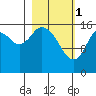 Ninilchik tide chart for Wednesday, March 1, 2023