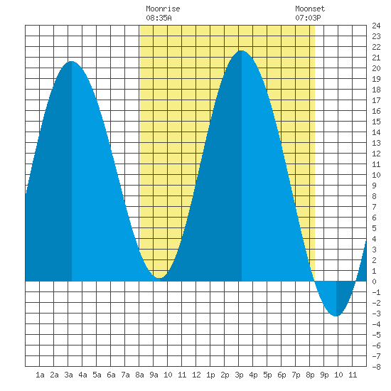 Ninilchik tide chart for Monday, March 20, 2023