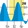 Ninilchik tide chart for Monday, March 20, 2023