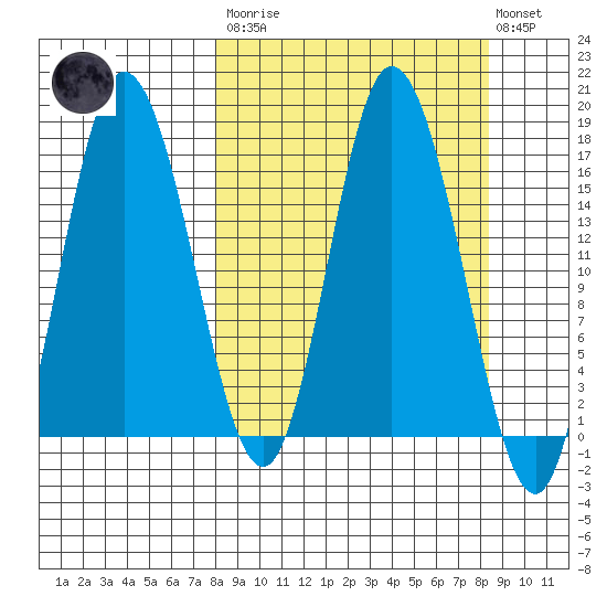 Ninilchik tide chart for Tuesday, March 21, 2023
