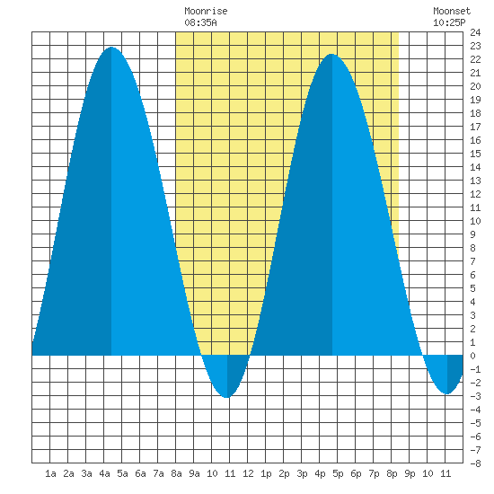 Ninilchik tide chart for Wednesday, March 22, 2023
