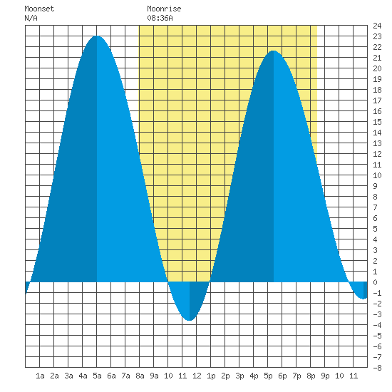 Ninilchik tide chart for Thursday, March 23, 2023