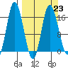 Ninilchik tide chart for Thursday, March 23, 2023