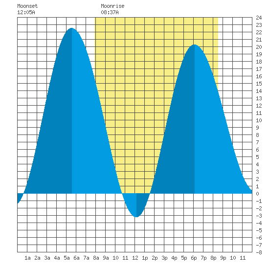 Ninilchik tide chart for Friday, March 24, 2023