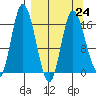 Ninilchik tide chart for Friday, March 24, 2023
