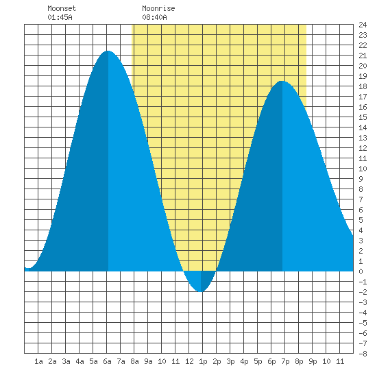 Ninilchik tide chart for Saturday, March 25, 2023