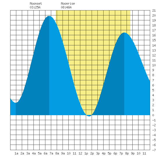 Ninilchik tide chart for Sunday, March 26, 2023