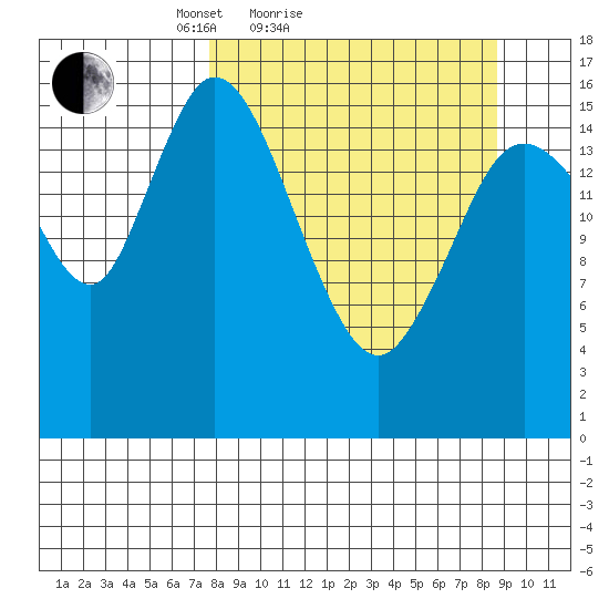 Ninilchik tide chart for Tuesday, March 28, 2023
