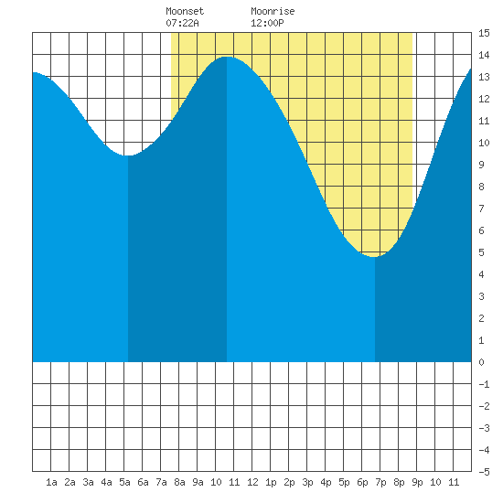 Ninilchik tide chart for Thursday, March 30, 2023