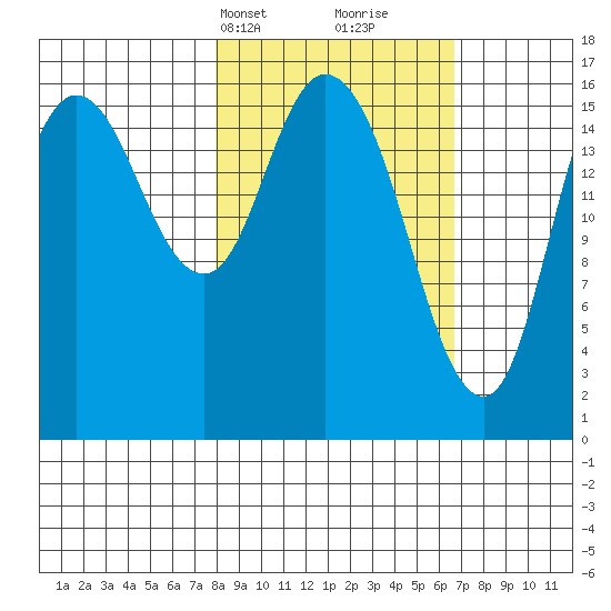 Ninilchik tide chart for Friday, March 3, 2023