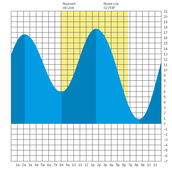 Ninilchik tide chart for Saturday, March 4, 2023
