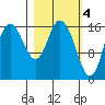 Ninilchik tide chart for Saturday, March 4, 2023
