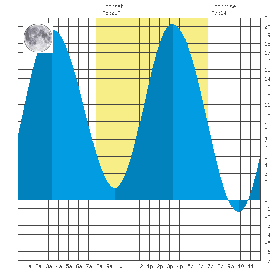 Ninilchik tide chart for Tuesday, March 7, 2023
