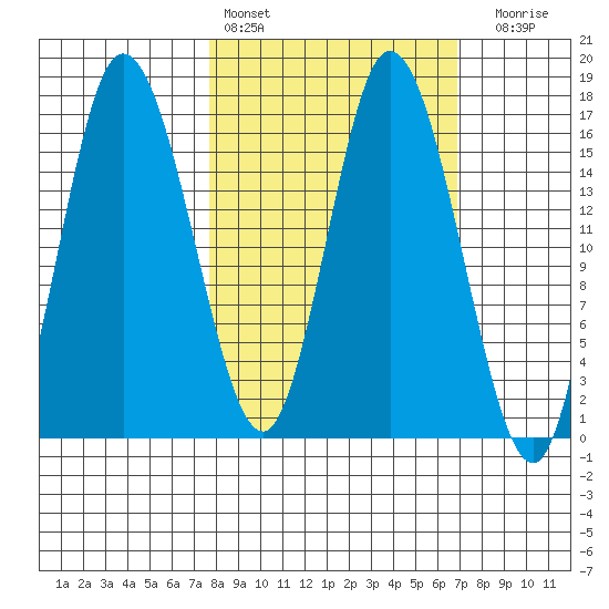 Ninilchik tide chart for Wednesday, March 8, 2023