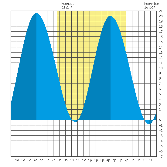 Ninilchik tide chart for Thursday, March 9, 2023