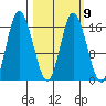 Ninilchik tide chart for Thursday, March 9, 2023