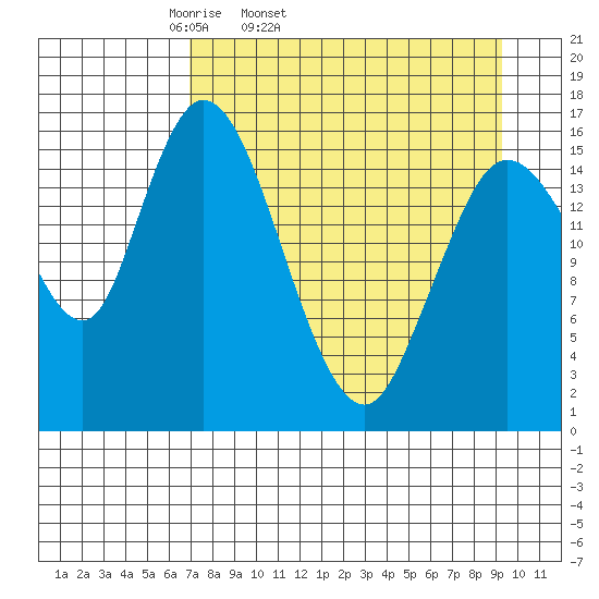 Ninilchik tide chart for Wednesday, April 12, 2023