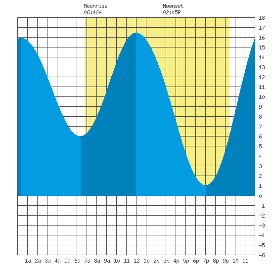 Ninilchik tide chart for Saturday, April 15, 2023